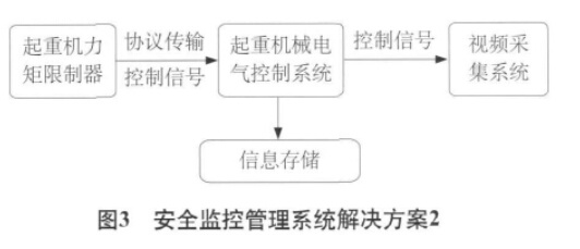 起重机安全监控管理系统解决方案2