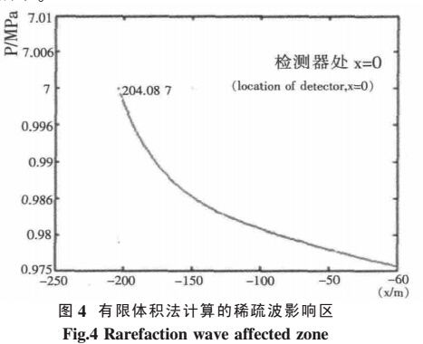 有限体积法计算的稀疏波影响区