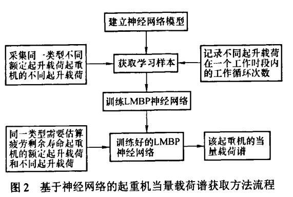 图2基于神经网络的起重机当量载荷谱获取方法流程