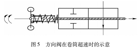 方向阀在卷筒超速时的示意