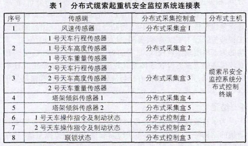 分布式数据采集系统的连接状态见表