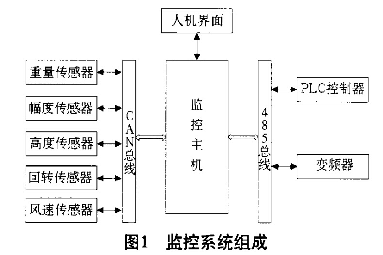 监控系统组成