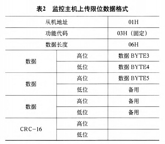 起重机监控系统主机上传限位数据格式