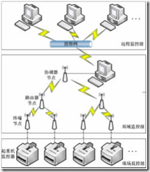 起重机三级监控系统