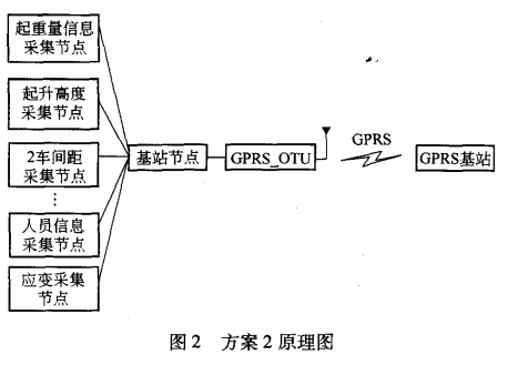 起重机监控系统原理