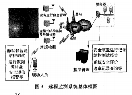 远程检测系统总体框图