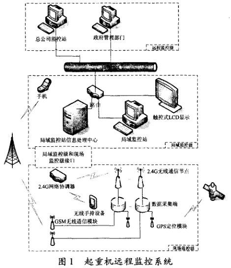 利用Zigbee技术优势而研发的起重机远程监控系统