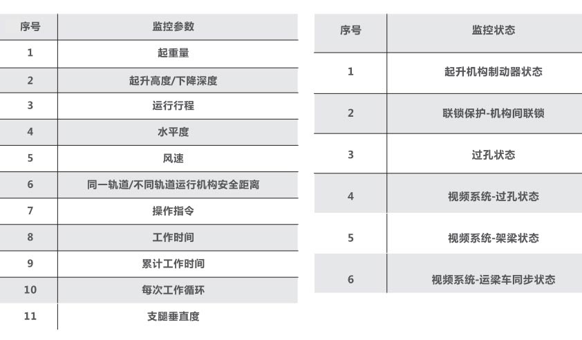 架桥机安全监控参数及监控状态