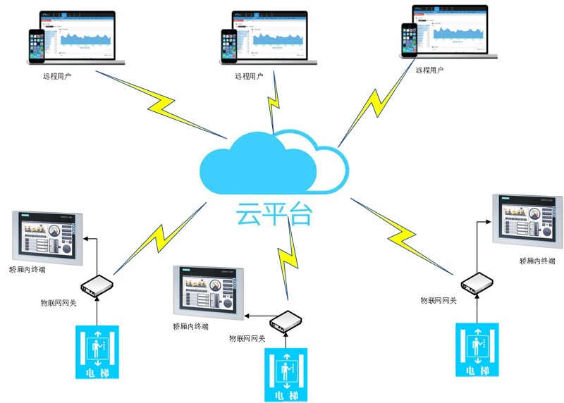电梯安全监控系统架构